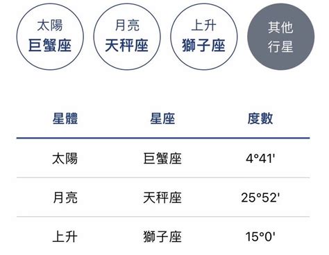 太陽 月亮 同星座|太陽星座是什麼？上升、月亮星座到底怎麼看？算法教。